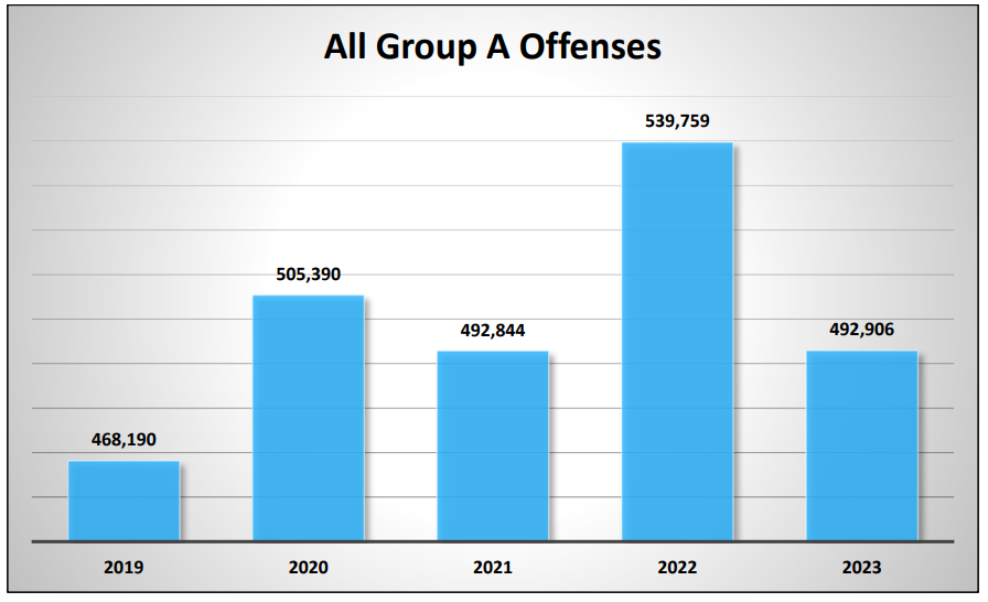 Increase in auto, drug and property violations in 2023, Everett